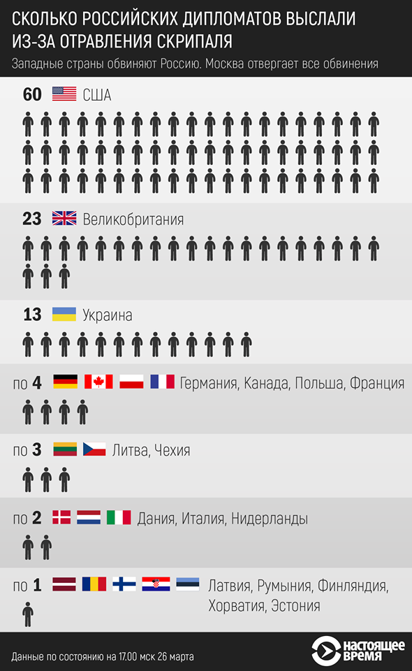 17 стран. Страны высылают российских дипломатов. Страны выславшие русских дипломатов. Число российских дипломатов в США. Количество российских дипломатов в странах.