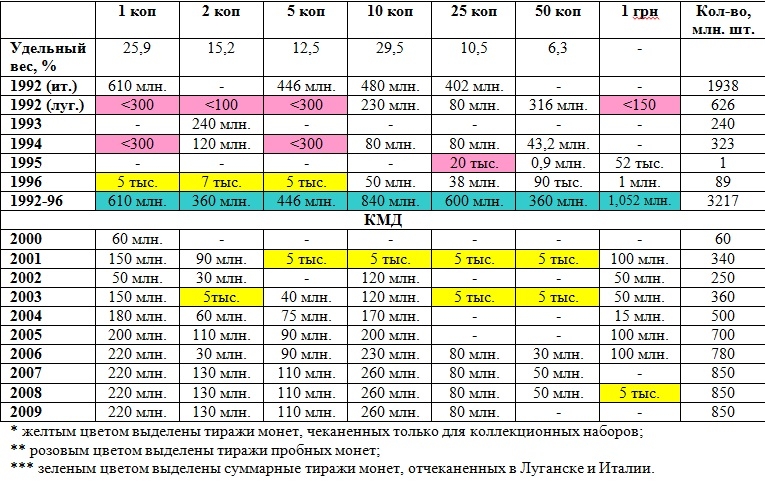 Тираж монеты. Таблица дорогих монет Украины. Стоимость монет Украины таблица. Таблица стоимости украинских монет. Таблица ценных монет Украины.