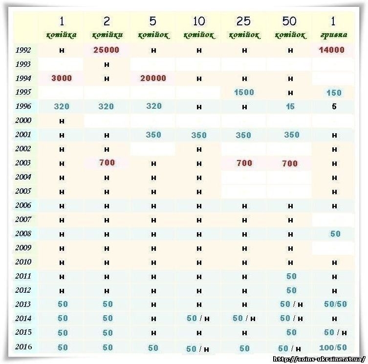 Таблица украины. Таблица редких монет Украины. Таблица ценных монет Украины. Монеты Украины ходячка таблица. Таблица ценности украинских монет.